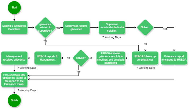 Flowchart Grievance -English-